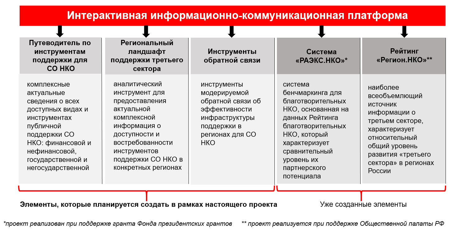 Информационно коммуникационные платформы. Запуск информационно-коммуникационной платформы НКО.РФ.